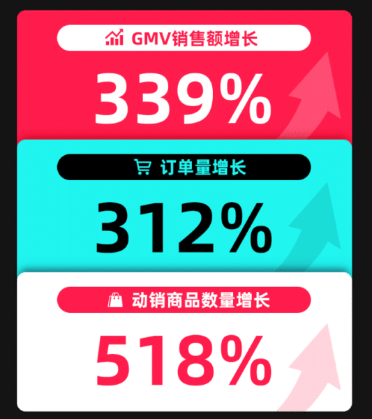 增长131%！黑五大促TikTok Shop GMV在美创历史新高