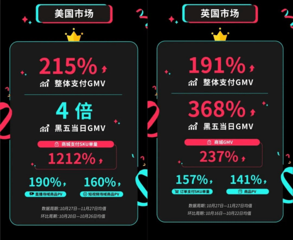 美国市场整体支付GMV环比增长215%！TikTok Shop黑五大促收官